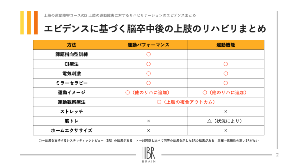 2026年版】エビデンスに基づく脳卒中後の上肢リハビリ完全ガイド｜課題 