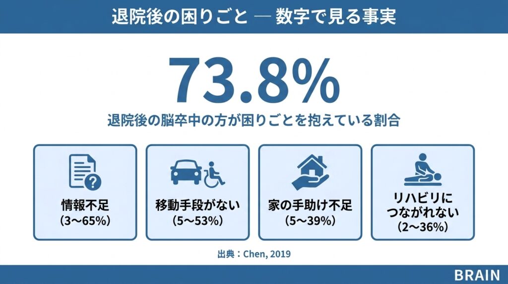 退院後の脳卒中当事者の73.8%が困りごとを抱えるという調査結果。情報不足が3〜65%、移動手段がないが5〜53%、家の手助け不足が5〜39%、リハビリにつながれないが2〜36%（Chen 2019）。