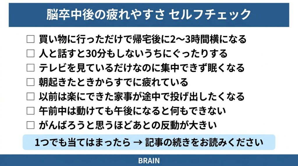 脳卒中後の疲れやすさセルフチェックリスト。7項目：買い物に行っただけで帰宅後に2〜3時間横になる、人と話すと30分もしないうちにぐったりする、テレビを見ているだけなのに集中できず眠くなる、朝起きたときからすでに疲れている、以前は楽にできた家事が途中で投げ出したくなる、午前中は動けても午後になると何もできない、がんばろうと思うほどあとの反動が大きい。1つでも当てはまったら記事の続きへ。
