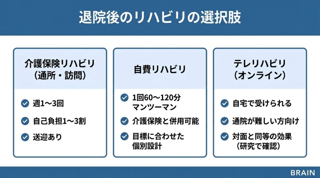 退院後の脳卒中リハビリの3つの選択肢を比較。介護保険リハビリ（通所・訪問）は週1〜3回、自己負担1〜3割、送迎あり。自費リハビリは1回60〜120分のマンツーマンで介護保険と併用可能。テレリハビリはオンラインで自宅から受けられ、対面と同等の効果が研究で確認されている。