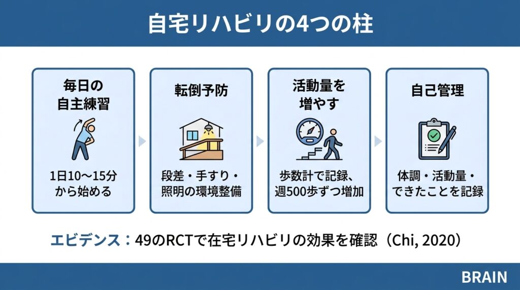 脳卒中退院後の自宅リハビリを支える4つの柱。毎日の自主練習（1日10〜15分から）、転倒予防（段差・手すり・照明の環境整備）、活動量を増やす（歩数計で記録し週500歩ずつ増加）、自己管理（体調・活動量・できたことを記録）。49のRCTで効果を確認（Chi 2020）。
