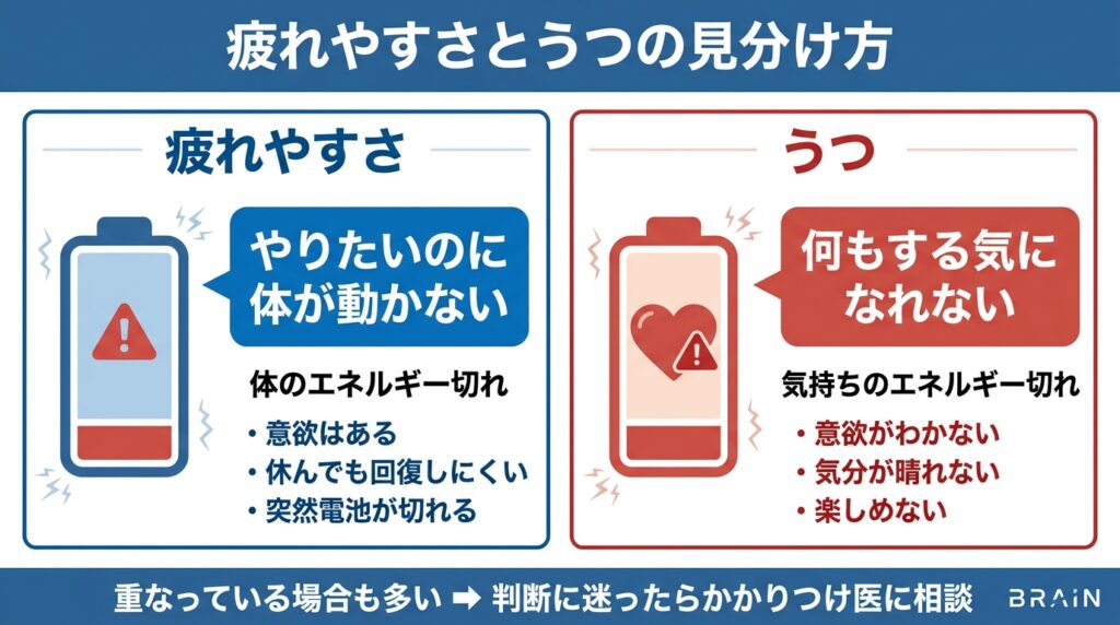 脳卒中後の疲れやすさとうつの見分け方を比較したインフォグラフィック。左側「疲れやすさ」はやりたいのに体が動かない・体のエネルギー切れで、意欲はある・休んでも回復しにくい・突然電池が切れる。右側「うつ」は何もする気になれない・気持ちのエネルギー切れで、意欲がわかない・気分が晴れない・楽しめない。重なっている場合も多く、判断に迷ったらかかりつけ医に相談。
