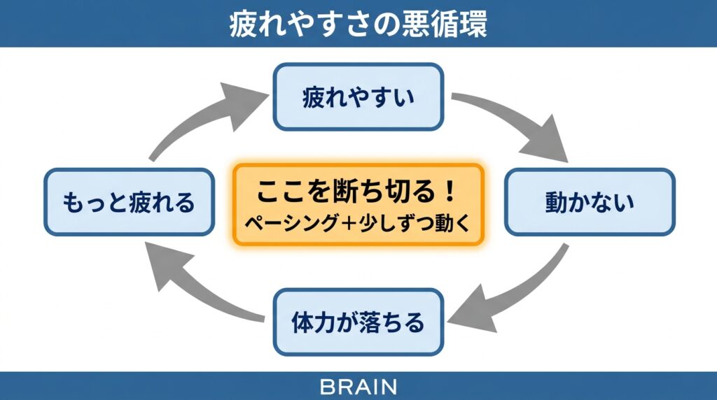 脳卒中後の疲れやすさの悪循環を示すサイクル図。疲れやすい→動かない→体力が落ちる→もっと疲れる、の4段階が矢印で循環。中央に「ここを断ち切る！ペーシング＋少しずつ動く」と対処のポイントを表示。
