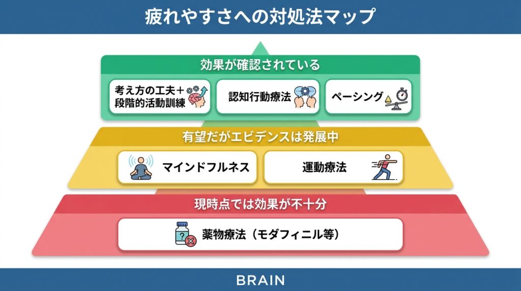 脳卒中後の疲れやすさへの対処法をエビデンスレベル別に示すピラミッド型マップ。上段「効果が確認されている」に考え方の工夫＋段階的活動訓練・認知行動療法・ペーシング。中段「有望だがエビデンスは発展中」にマインドフルネス・運動療法。下段「現時点では効果が不十分」に薬物療法（モダフィニル等）。
