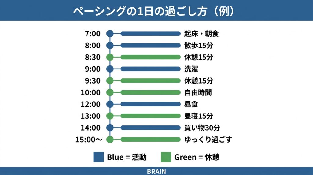 ペーシングの1日の過ごし方の例を示すタイムライン。7:00起床・朝食、8:00散歩15分、8:30休憩15分、9:00洗濯、9:30休憩15分、10:00自由時間、12:00昼食、13:00昼寝15分、14:00買い物30分、15:00以降ゆっくり過ごす。青色が活動、緑色が休憩で色分け表示。
