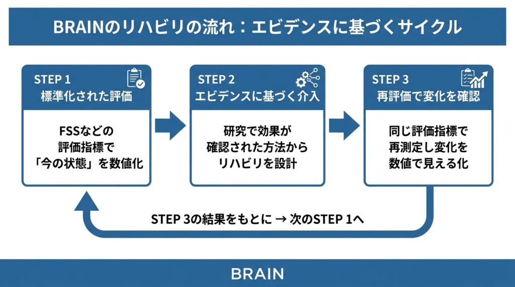 BRAINのエビデンスに基づくリハビリの流れを示す3ステップのサイクル図。STEP1：標準化された評価（FSSなどの評価指標で今の状態を数値化）、STEP2：エビデンスに基づく介入（研究で効果が確認された方法からリハビリを設計）、STEP3：再評価で変化を確認（同じ評価指標で再測定し変化を数値で見える化）。STEP3の結果をもとに次のSTEP1へ循環する。
