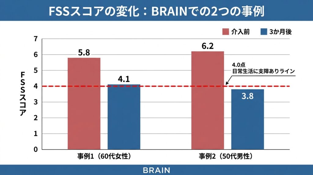 BRAINでリハビリに取り組まれた2つの事例のFSSスコア変化を示す棒グラフ。事例1（60代女性）は介入前5.8から3か月後4.1に改善。事例2（50代男性）は介入前6.2から3か月後3.8に改善し、日常生活に支障ありラインの4.0点を下回った。赤色が介入前、青色が3か月後のスコア。
