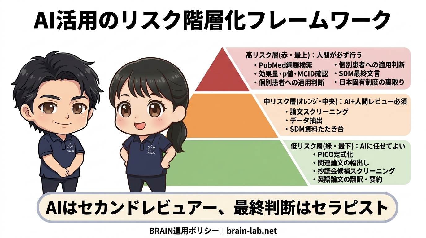 PT・OTのためのリスク階層化フレームワーク（低・中・高リスク）