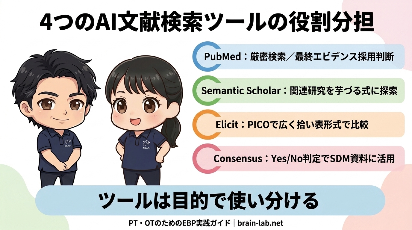 PubMed・Semantic Scholar・Elicit・Consensusの役割分担マップ