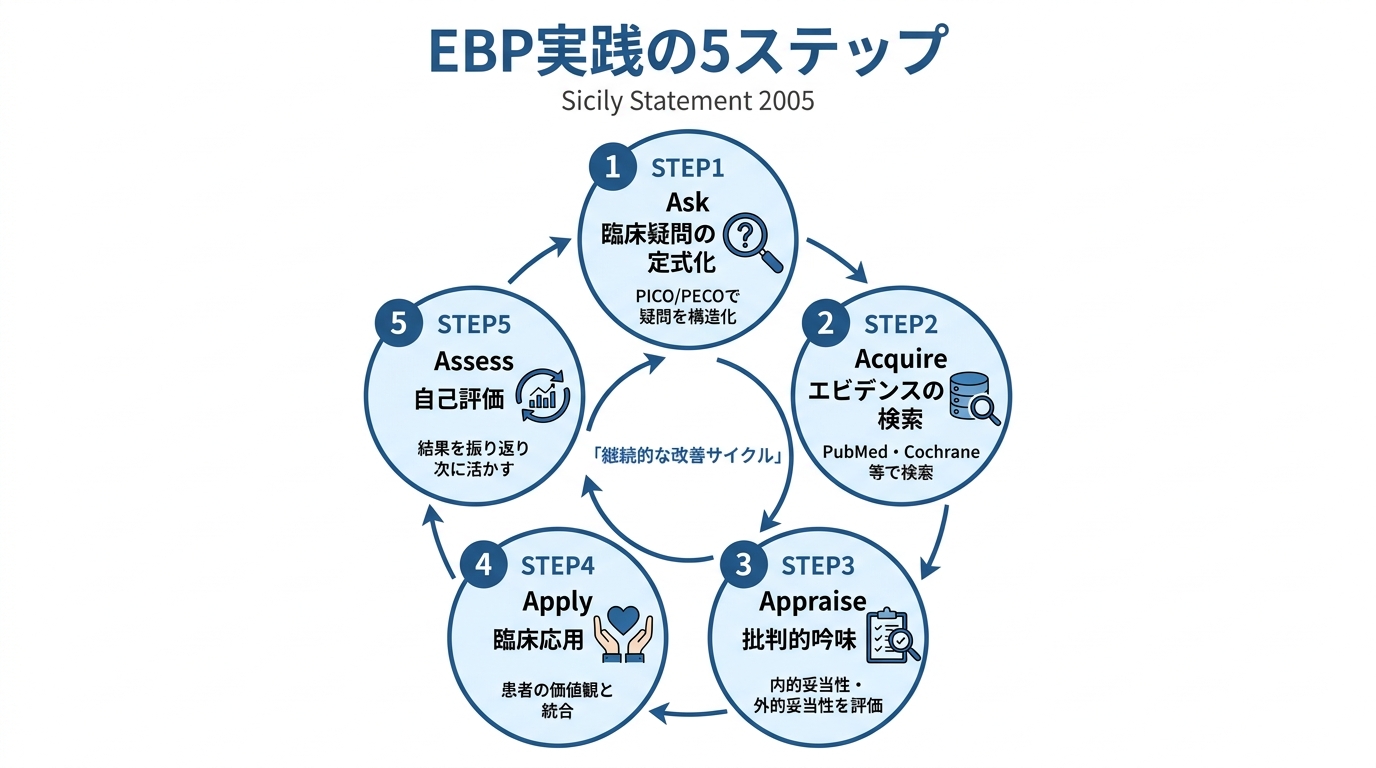 EBP実践の5ステップ｜Ask→Acquire→Appraise→Apply→Assessの循環サイクルを示すインフォグラフィック