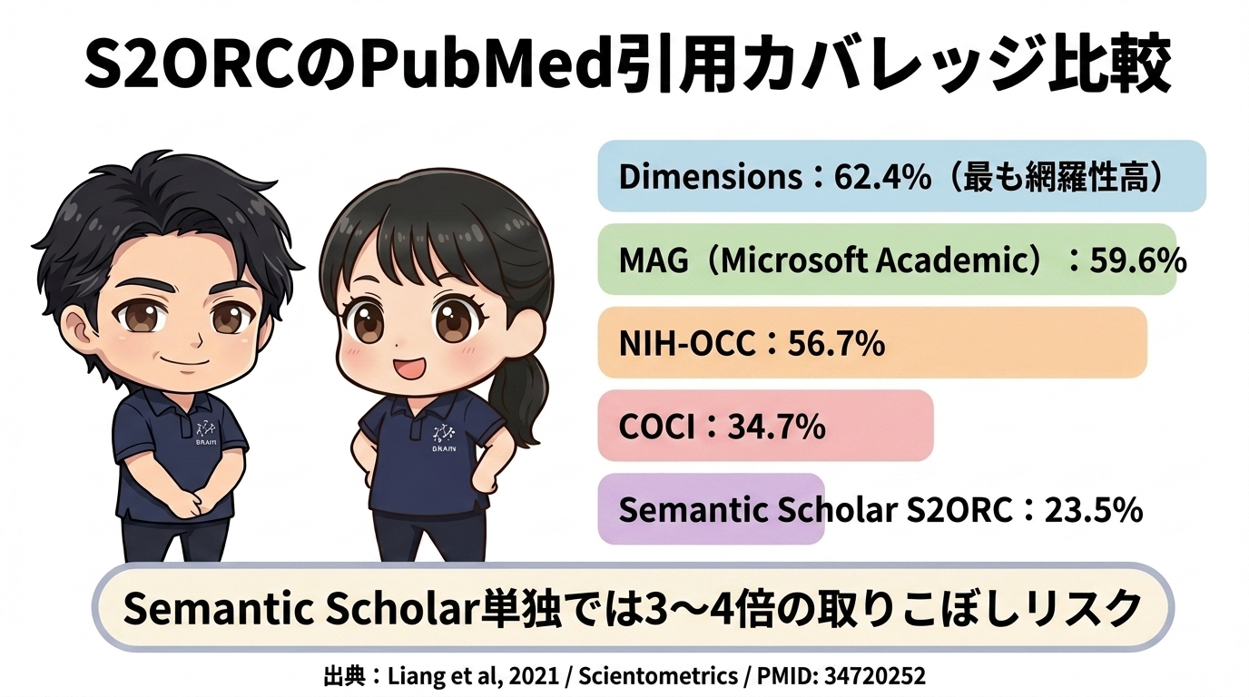 S2ORCのPubMed引用カバレッジ比較