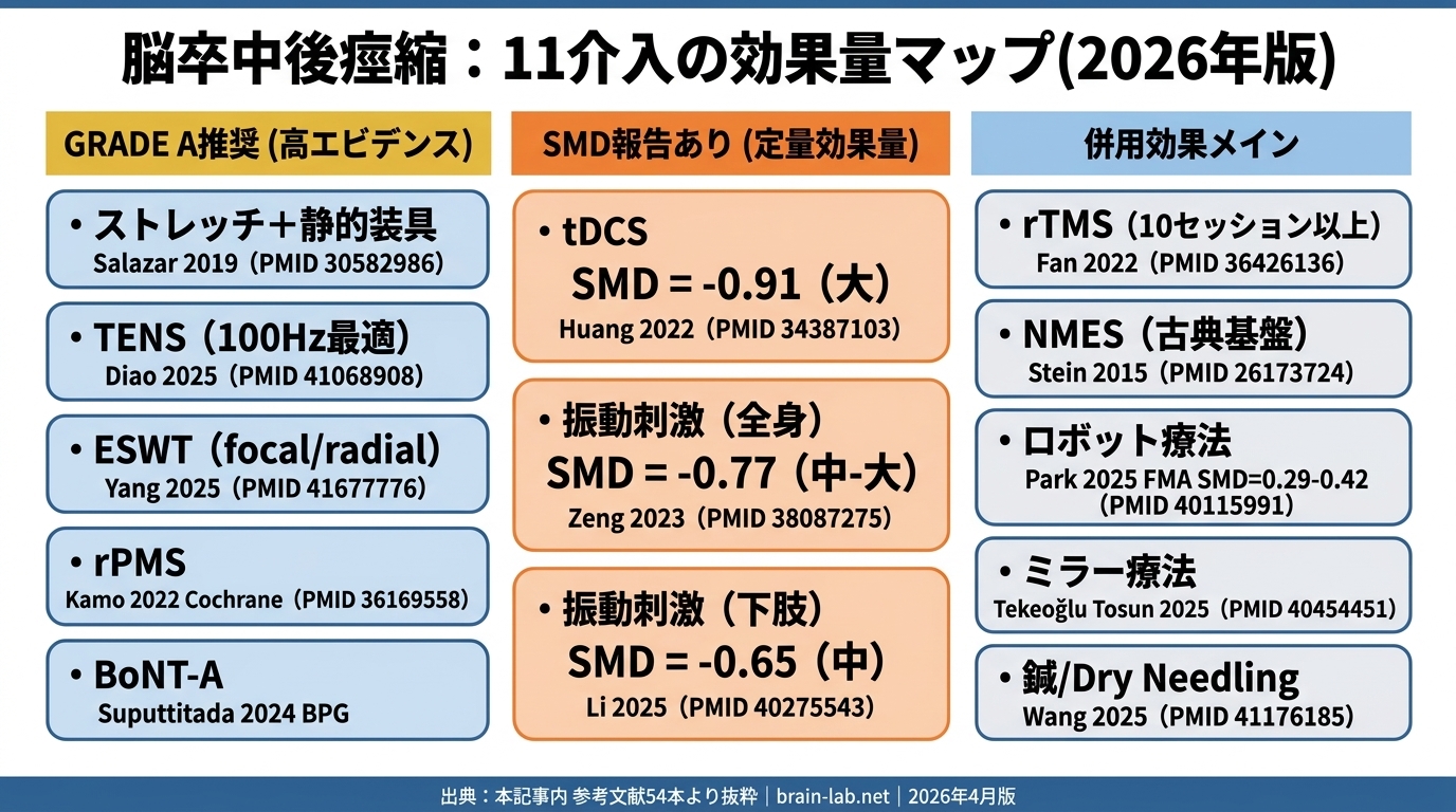 脳卒中後痙縮：11介入の効果量マップ（2026年版）。GRADE A推奨、SMD報告あり、併用効果メインの3群でまとめた図