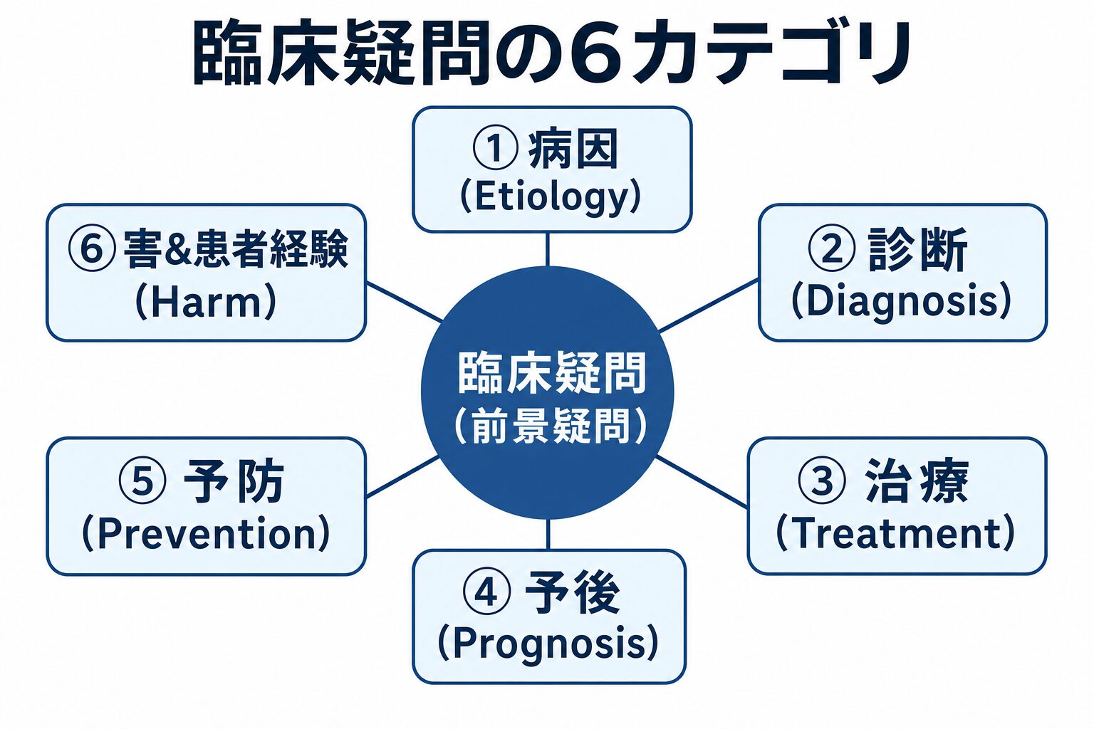 臨床疑問の6カテゴリ俯瞰図：病因・診断・治療・予後・予防・害&患者経験を放射状に配置
