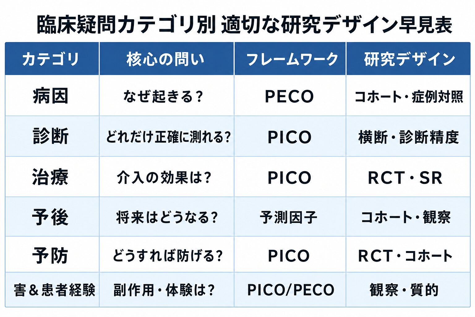 臨床疑問カテゴリ別 適切な研究デザイン早見表：6カテゴリ×核心の問い×フレームワーク×研究デザイン