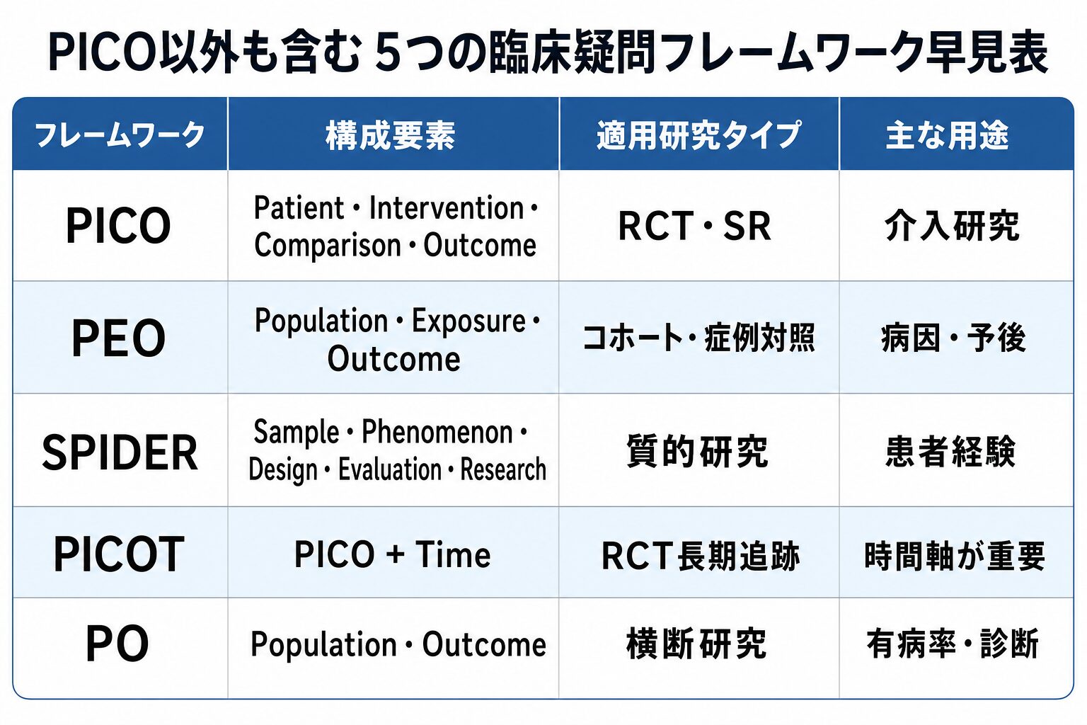 PICO・PEO・SPIDER・PICOT・POの5フレームワーク早見表：構成要素・適用研究タイプ・主な用途を一覧化