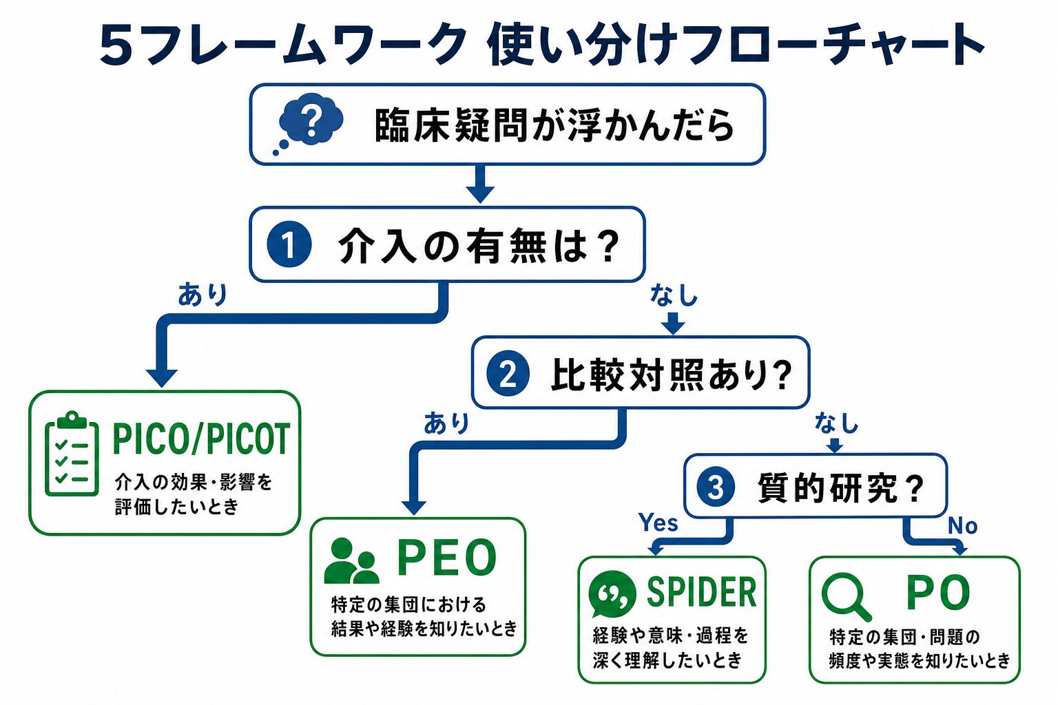 5フレームワーク使い分けフロー：介入の有無・比較対照・質的研究の3分岐でPICO/PEO/SPIDER/POを選択