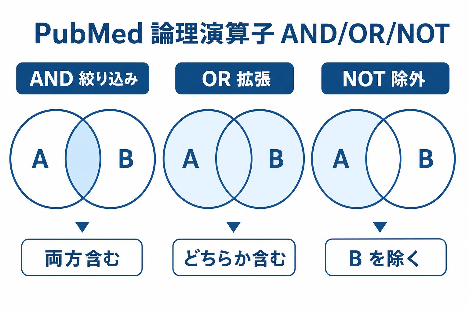 PubMed論理演算子の使い分け：AND（絞り込み）・OR（拡張）・NOT（除外）を3つのベン図で視覚化