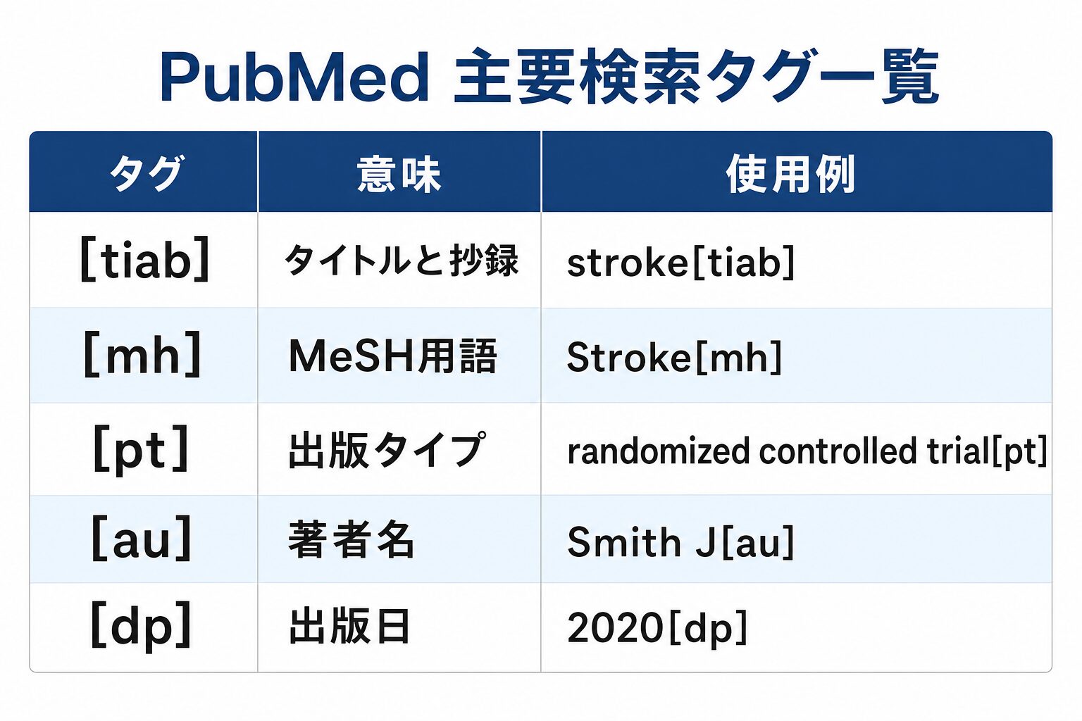 PubMed主要検索タグ一覧：[tiab]・[mh]・[pt]・[au]・[dp]の意味と使用例