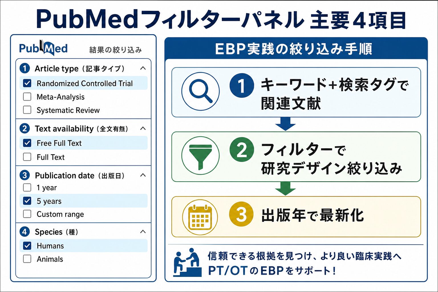 PubMed検索結果画面の左パネルに並ぶフィルター項目（Article type、Text availability、Publication date等）の使い方