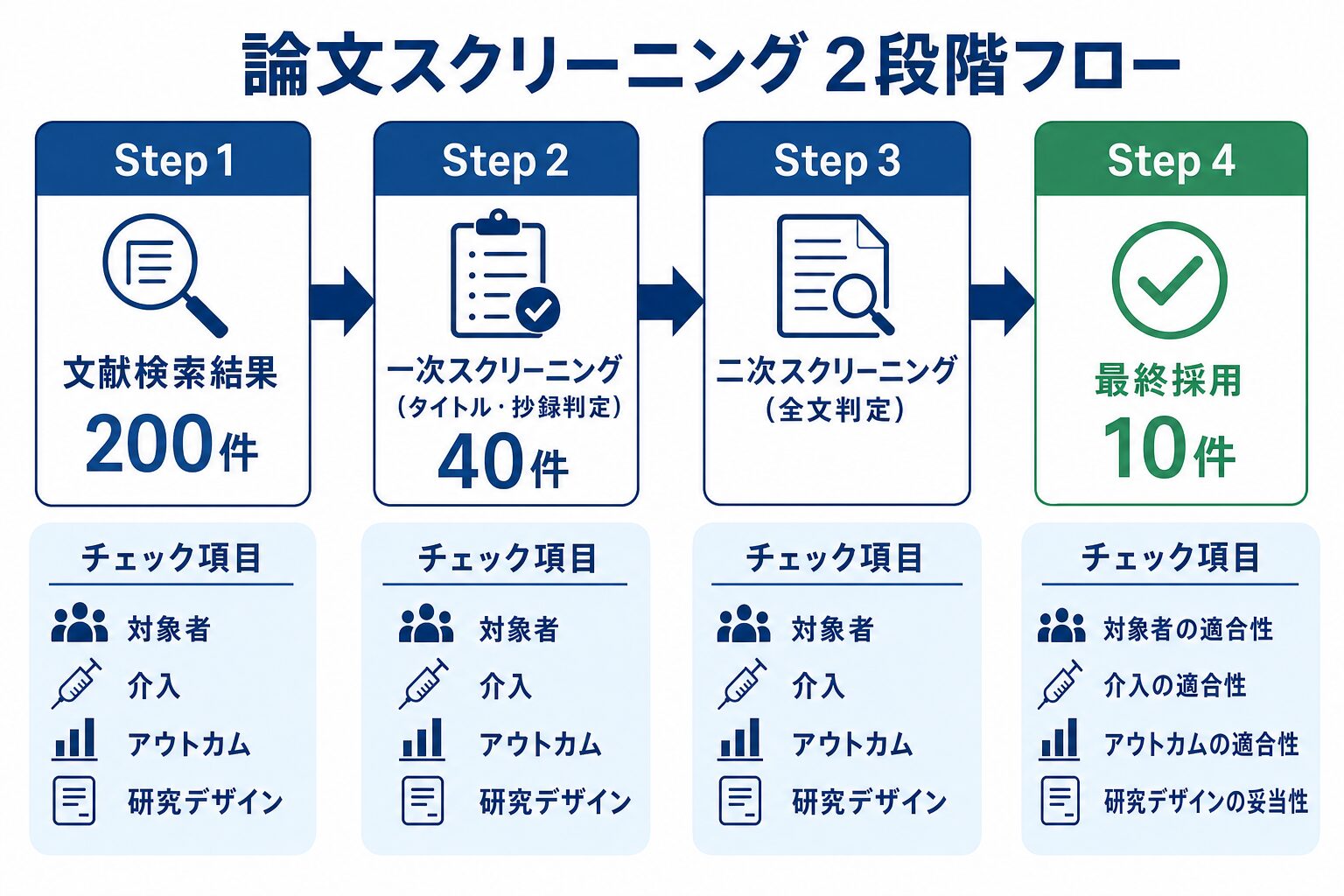 論文スクリーニング2段階フロー：検索結果200件から一次スクリーニング（タイトル・抄録判定）40件、二次スクリーニング（全文判定）を経て最終採用10件まで