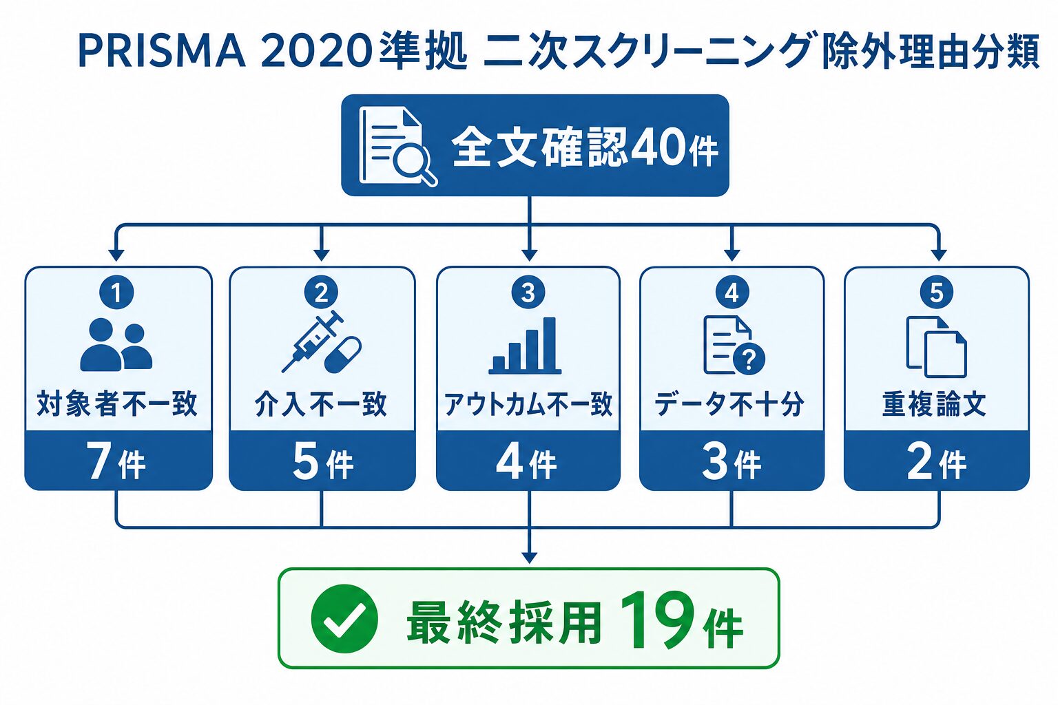 PRISMA 2020準拠の二次スクリーニング除外理由：対象者不一致・介入不一致・アウトカム不一致・データ不十分・重複論文の5カテゴリ別件数