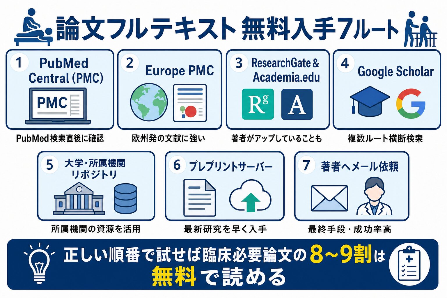 論文フルテキスト無料入手7ルートの俯瞰図：PubMed Central・Europe PMC・ResearchGate&Academia.edu・Google Scholar・大学リポジトリ・プレプリントサーバー・著者メール依頼の7つを優先順位順に配置