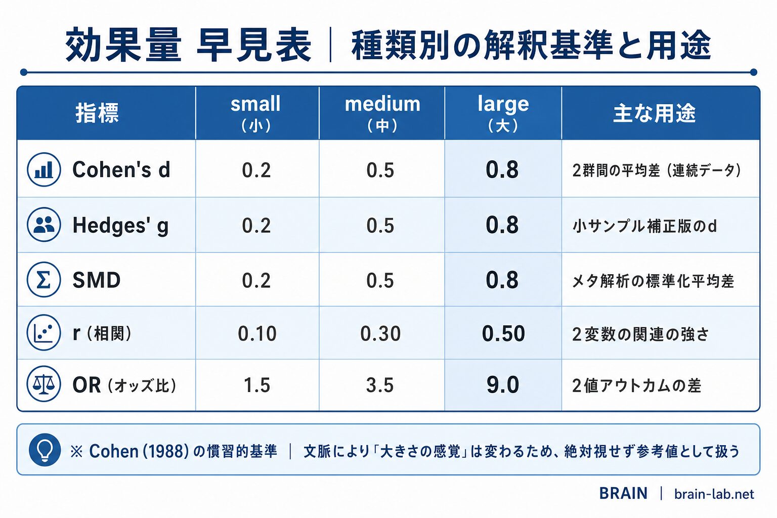 効果量の早見表。Cohen's d / Hedges' g / SMD / r / OR の種類別に、small/medium/largeの解釈基準と用途をまとめた図