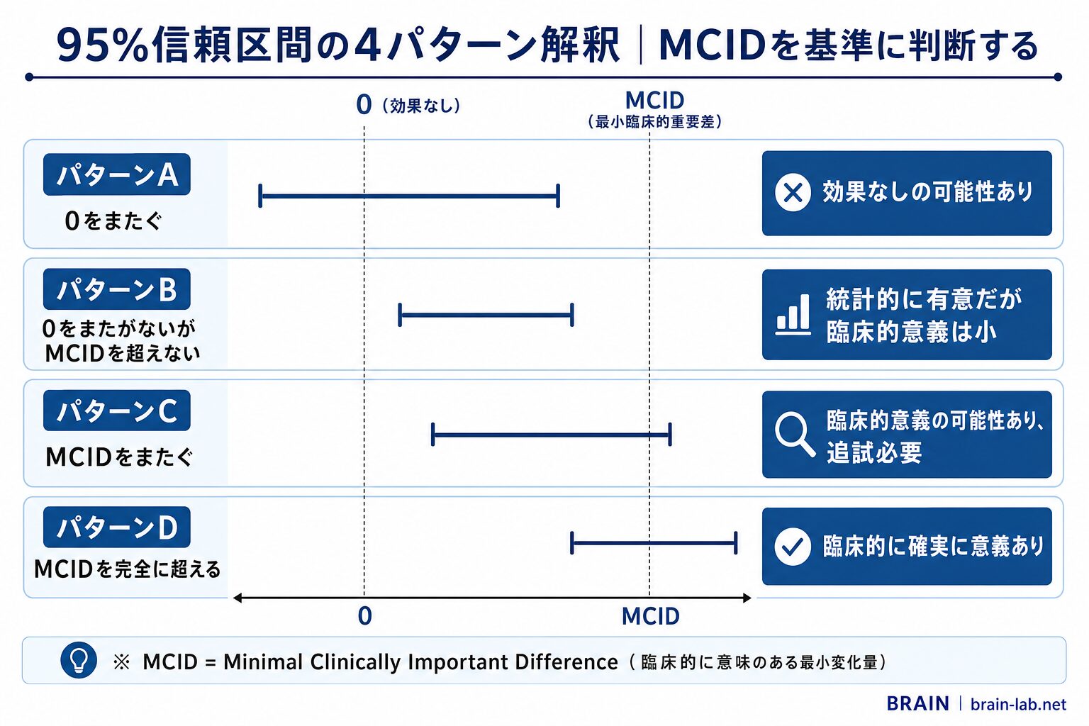 95%信頼区間の3パターン解釈図。0をまたぐ/またがないがMCIDを超えない/MCIDをまたぐ/MCIDを完全に超える、の4パターンを横棒グラフで表示。