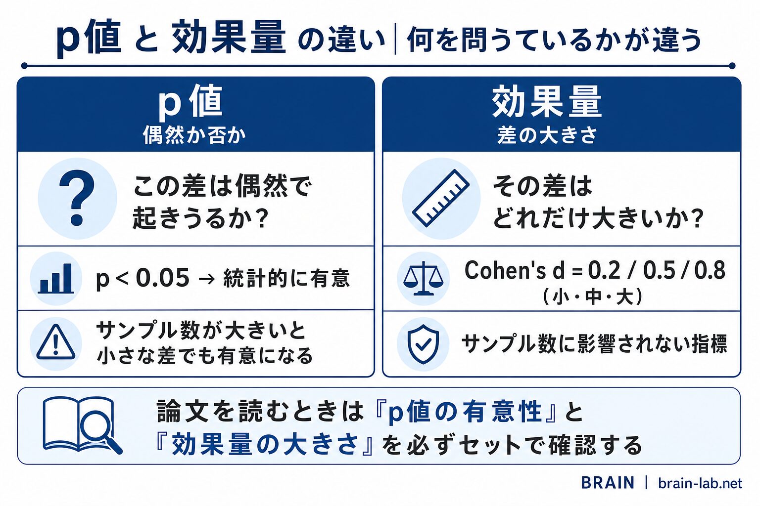 p値と効果量の違いを示すインフォグラフィック。p値は「偶然か否か」、効果量は「差の大きさ」を表す対比図