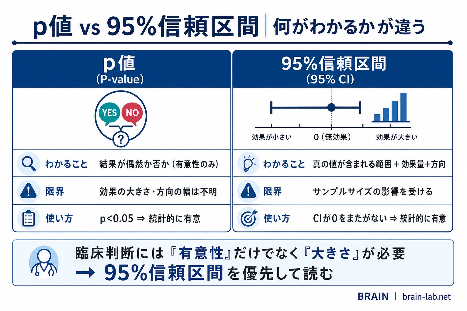p値と信頼区間の対比表。p値だけでは効果の大きさ・不確実性・臨床的意義が見えないのに対し、信頼区間は4つの情報を同時に提示する。