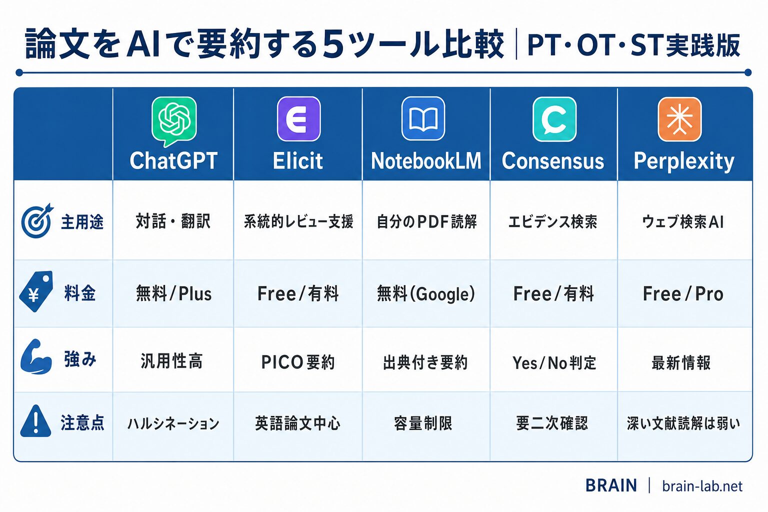 論文をAIで要約する5ツール比較（ChatGPT・Elicit・NotebookLM・Consensus・Perplexity）の主用途・料金・強み・注意点を一覧化したインフォグラフィック