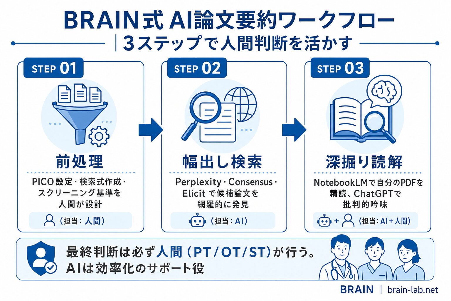 BRAIN式 AI論文要約ワークフロー3ステップ（前処理・幅出し検索・深掘り読解）と人間判断の重要性を示すインフォグラフィック