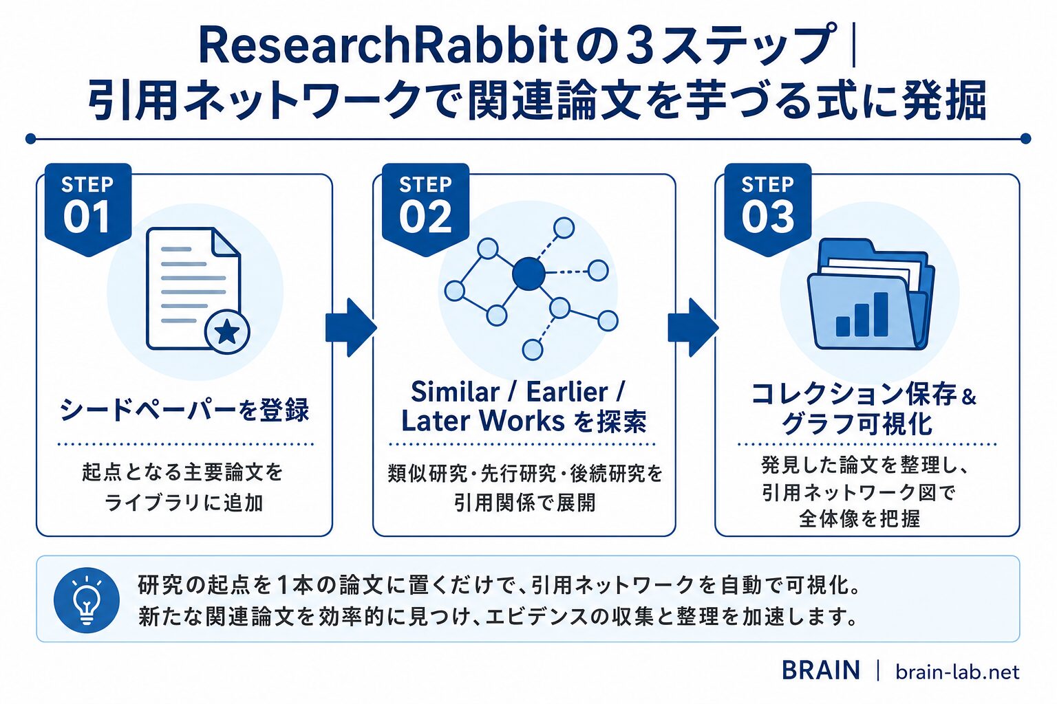 ResearchRabbitの3ステップ|シードペーパー登録、Similar/Earlier/Later Works探索、コレクション保存・グラフ可視化