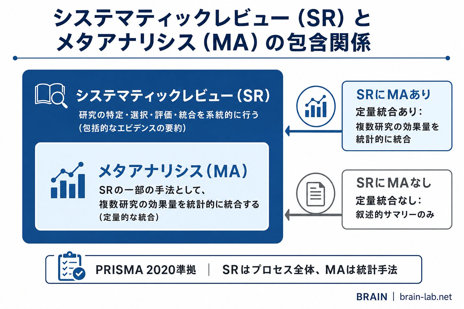システマティックレビューとメタアナリシスの違い｜PT・OTのためのEBP