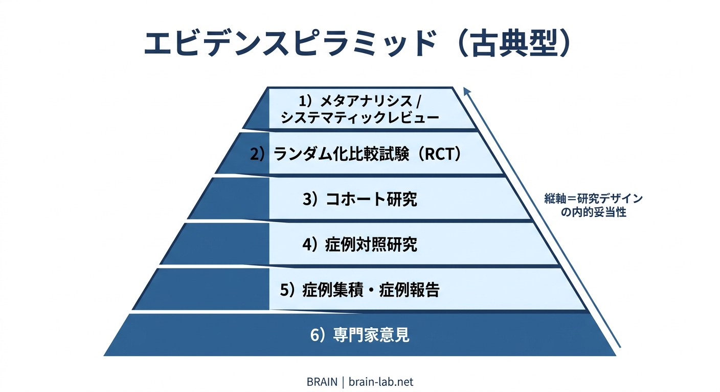エビデンスピラミッドの古典的な階層構造を示すインフォグラフィック。上からメタアナリシス、RCT、コホート研究、症例対照研究、症例報告、専門家意見の順に並ぶ