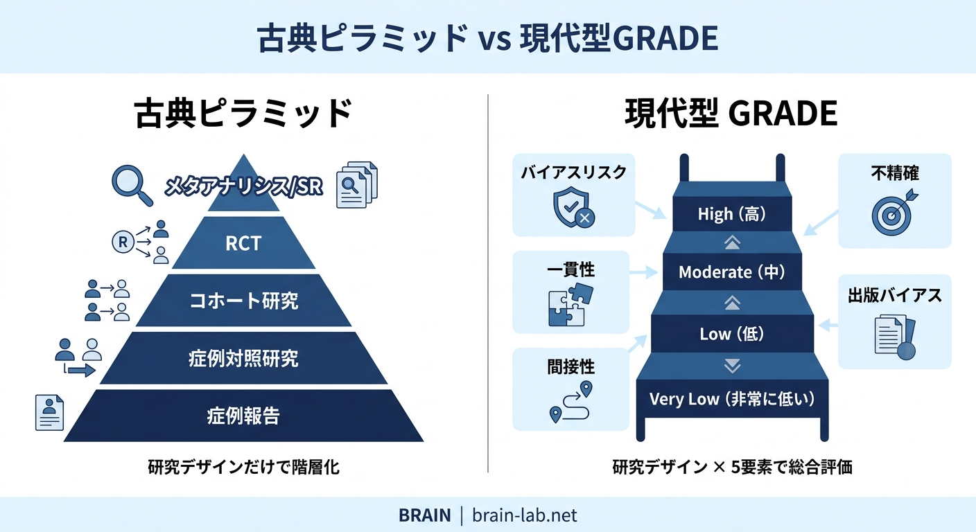 古典的エビデンスピラミッドと現代型GRADEシステムの比較。古典型は研究デザインだけで階層化、GRADEは研究デザイン×5要素（バイアス・一貫性・間接性・精度・出版バイアス）で評価