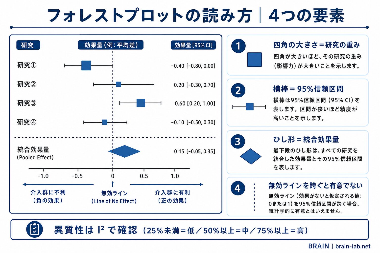 システマティックレビューとメタアナリシスの違い｜PT・OTのためのEBP