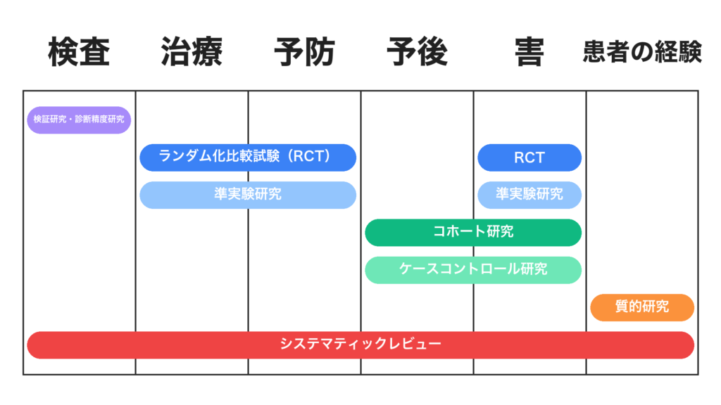 前景疑問の6つのカテゴリー(検査・治療・予防・予後・害・患者の経験)と対応する研究デザインの図