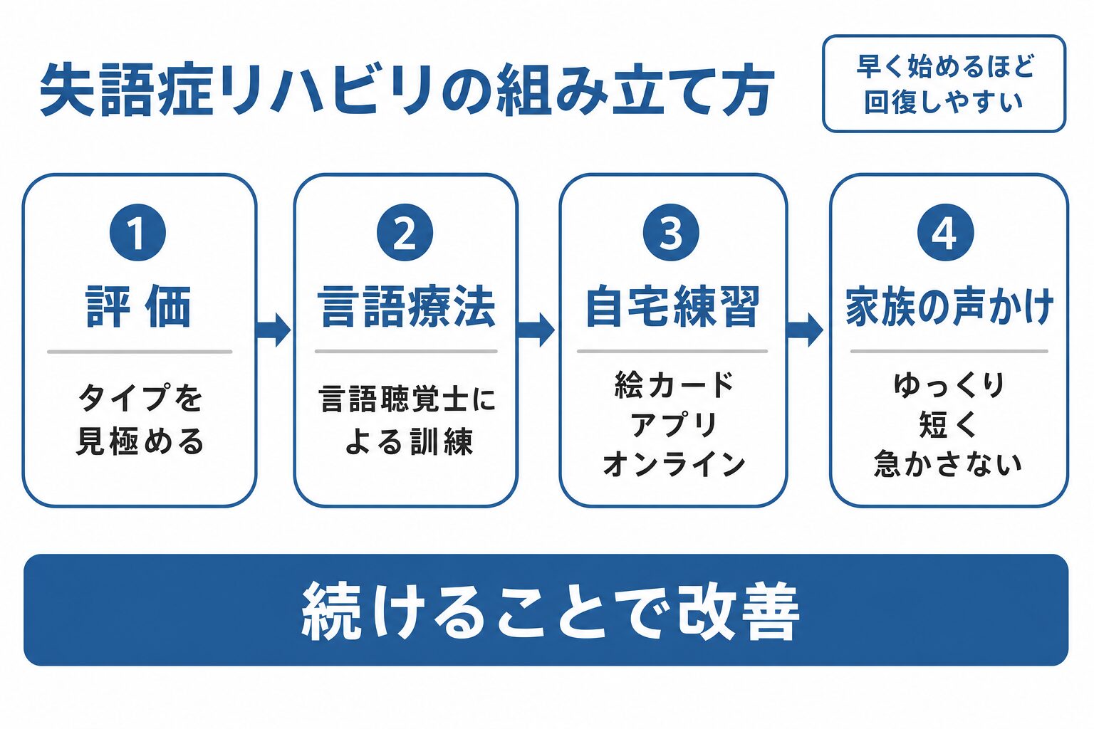 失語症リハビリの組み立て方を示すフローチャート。①評価でタイプを見極め、②言語聴覚士による言語療法、③絵カード・アプリ・オンラインでの自宅練習、④ゆっくり・短く・急かさない家族の声かけを続けることで改善する。早く始めるほど回復しやすい。