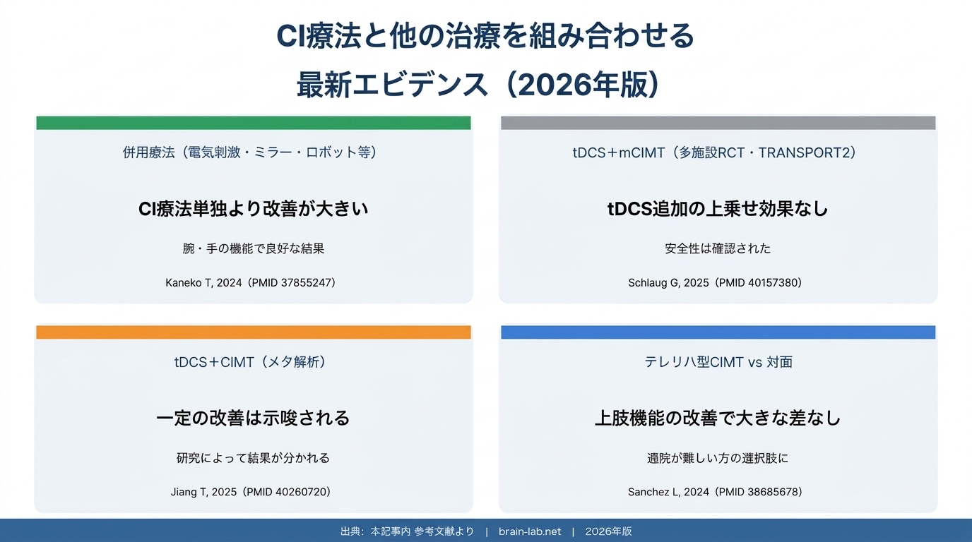 CI療法と他の治療を組み合わせる最新エビデンス(2026年版):併用療法・tDCS+mCIMT(TRANSPORT2)・tDCS+CIMTメタ解析・テレリハ型CIMTの結論まとめ