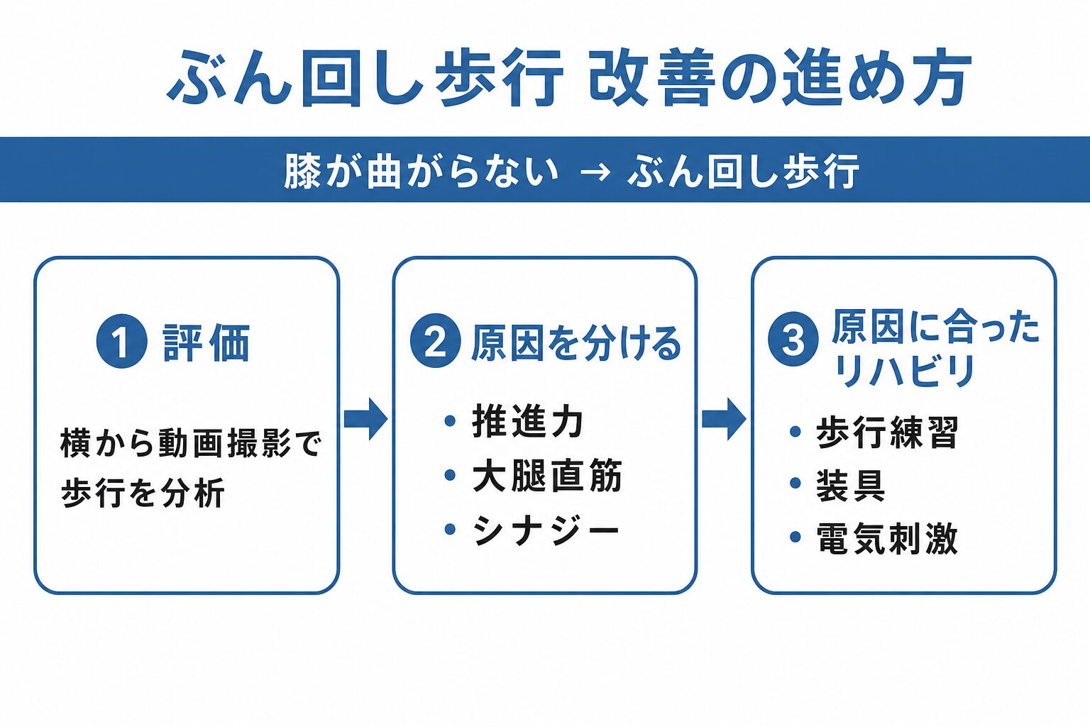 ぶん回し歩行 改善の進め方を示すフローチャート。膝が曲がらないとぶん回し歩行になる。①横から動画撮影で歩行を評価し、②推進力・大腿直筋・シナジーのどれが原因かを分け、③原因に合ったリハビリ(歩行練習・装具・電気刺激など)を行う。