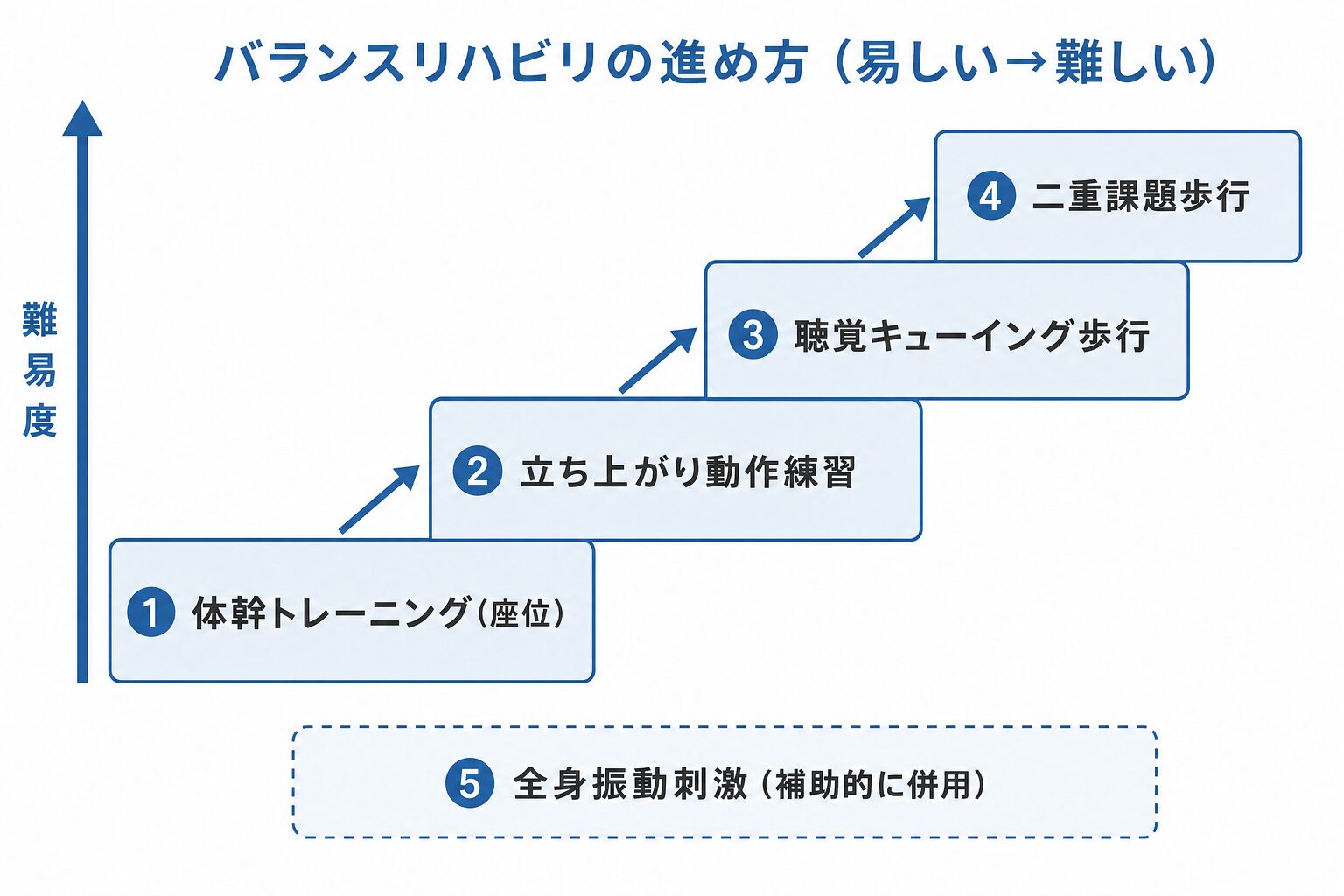 バランスリハビリ5つの方法を難易度順に並べた図解。易しい順に①体幹トレーニング（座位）②立ち上がり動作練習③聴覚キューイング歩行④二重課題歩行と進み、⑤全身振動刺激は補助的に併用する。