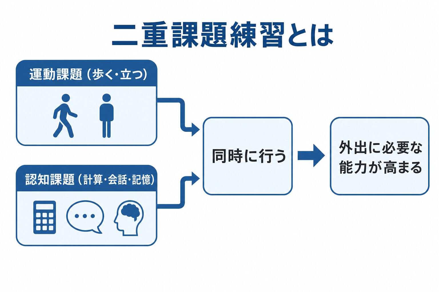 二重課題練習の概念図。運動課題（歩く・立つ）と認知課題（計算・会話・記憶）を同時に行うことで、外出に必要な能力が高まることを示す。