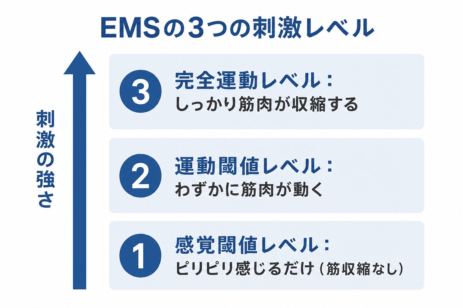 EMSの3つの刺激レベルを刺激の強さ順に示した図解。弱い順に①感覚閾値レベル（ピリピリ感じるだけ・筋収縮なし）②運動閾値レベル（わずかに筋肉が動く）③完全運動レベル（しっかり筋肉が収縮する）。