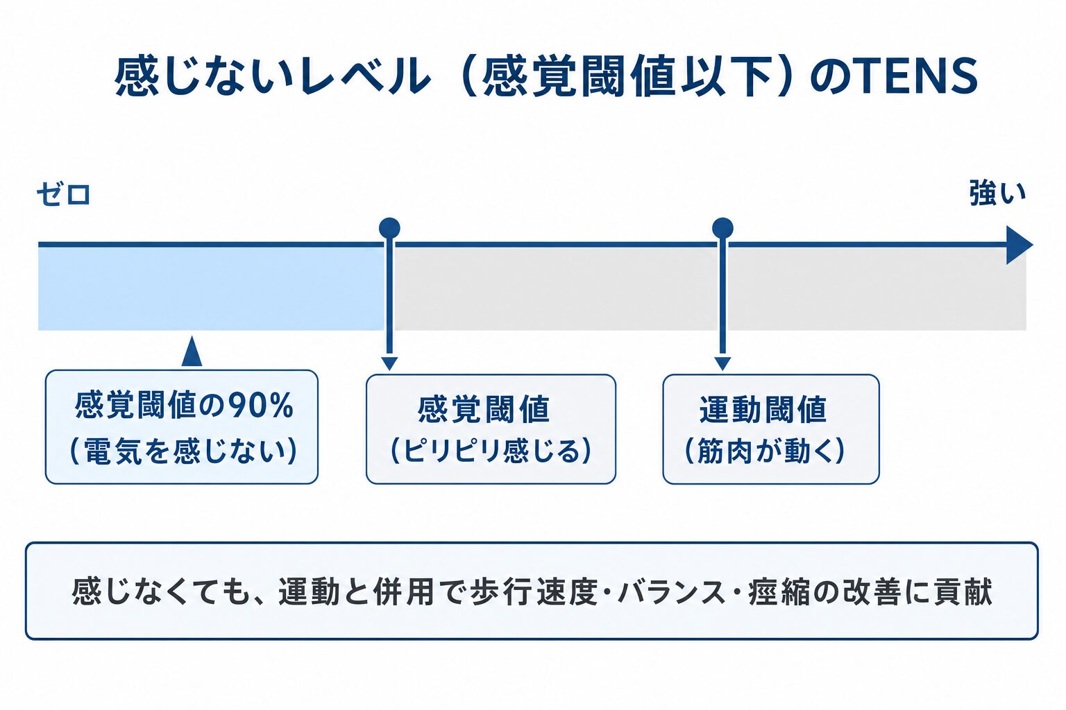 感覚閾値以下のTENSを強度スケールで示した図解。電気を感じない感覚閾値の90%の強さでも、運動と併用すると歩行速度・バランス・痙縮の改善に貢献する。