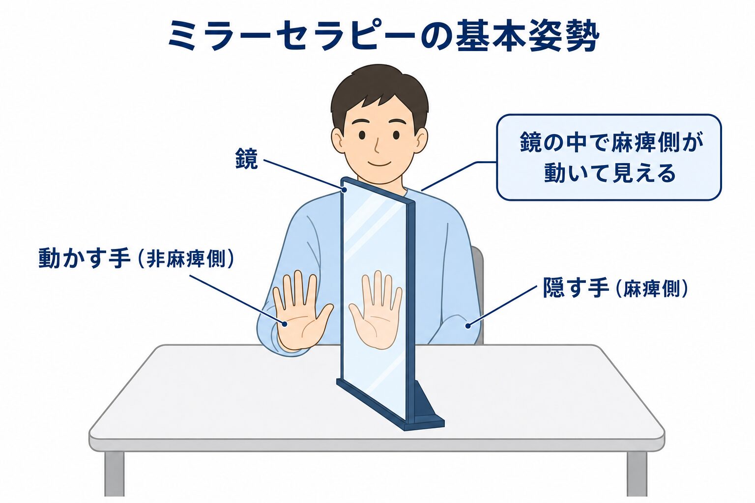 ミラーセラピーの基本姿勢を示した図解。体の正中線に鏡を立て、麻痺していない側の手を鏡に映して動かすと、鏡の中で麻痺側の手が動いて見え、脳の運動領域が活性化する。