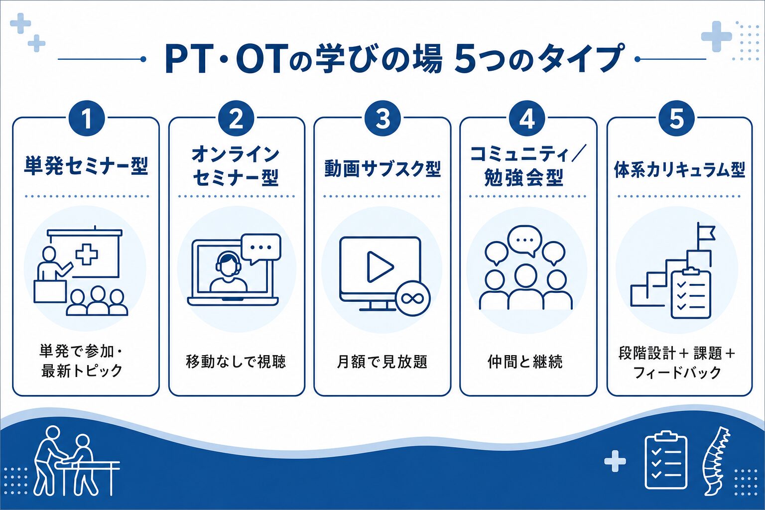 PT・OTの学びの場5タイプの比較図(単発セミナー型・オンラインセミナー型・動画サブスク型・コミュニティ/勉強会型・体系カリキュラム型)