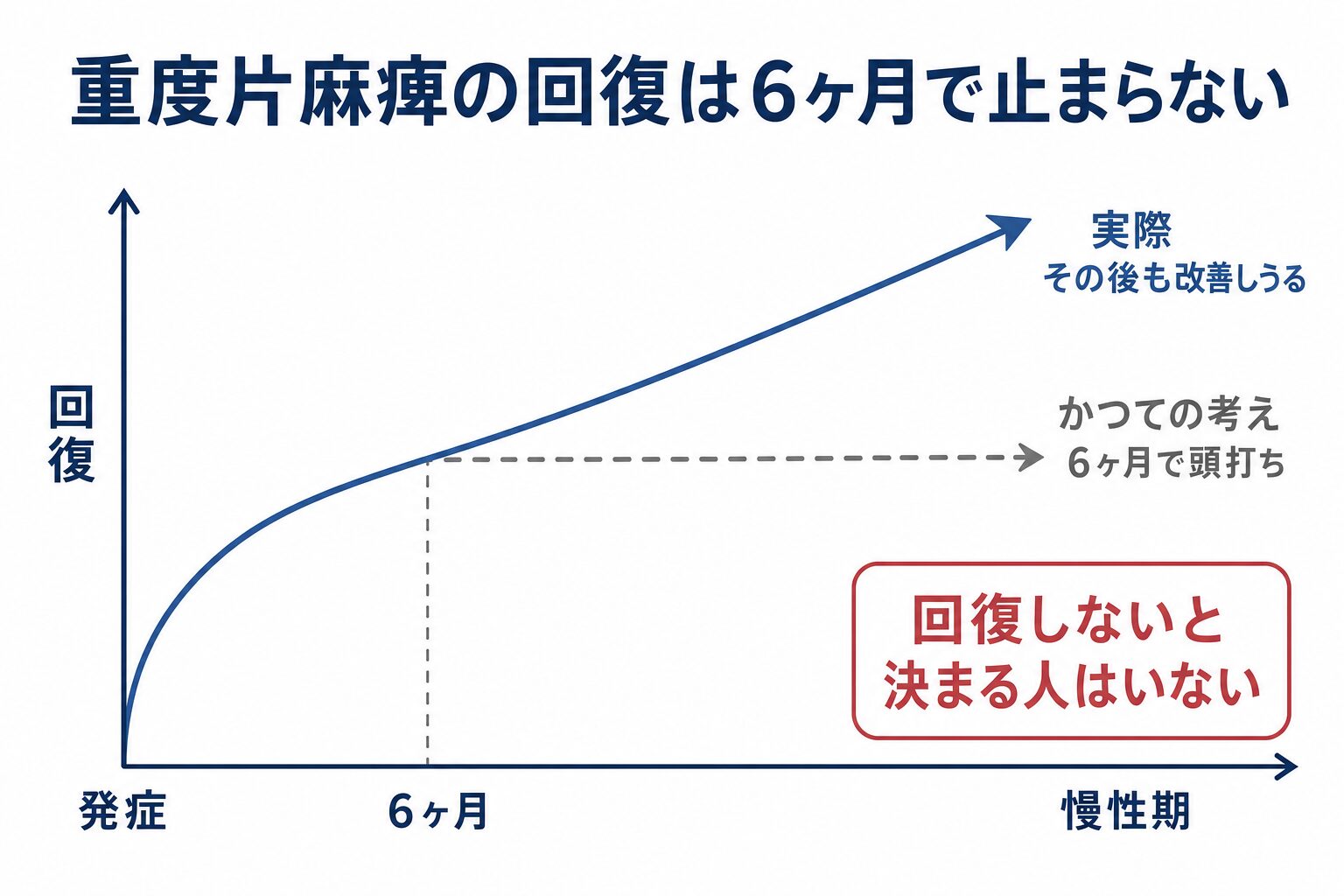 重度片麻痺の回復は6ヶ月で止まらないことを示す概念グラフ。かつては6ヶ月で頭打ちと考えられていたが（点線）、実際は慢性期でもリハビリ次第で回復が続きうる（上昇する実線）。回復しないと決まる人はいない。