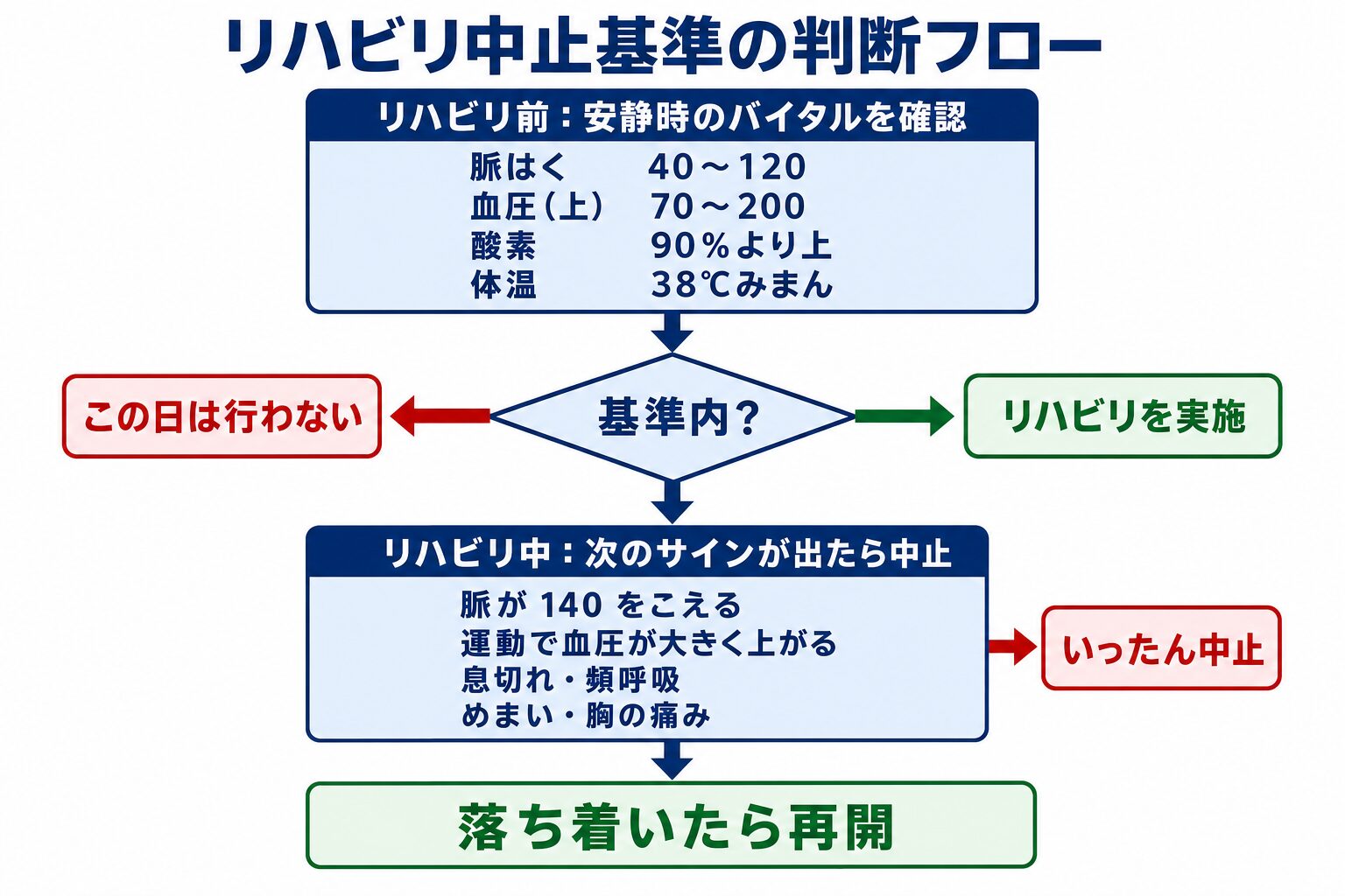 リハビリ中止基準の判断フロー図。リハビリ前に安静時のバイタル（脈拍40〜120、収縮期血圧70〜200、酸素飽和度90%超、体温38℃未満）を確認し、基準内ならリハビリを実施、外れていればその日は積極的なリハを行わない。リハビリ中に脈140超・運動による血圧の大きな上昇・息切れ・めまい・胸の痛みが出たらいったん中止し、落ち着いたら再開する流れを示した図。