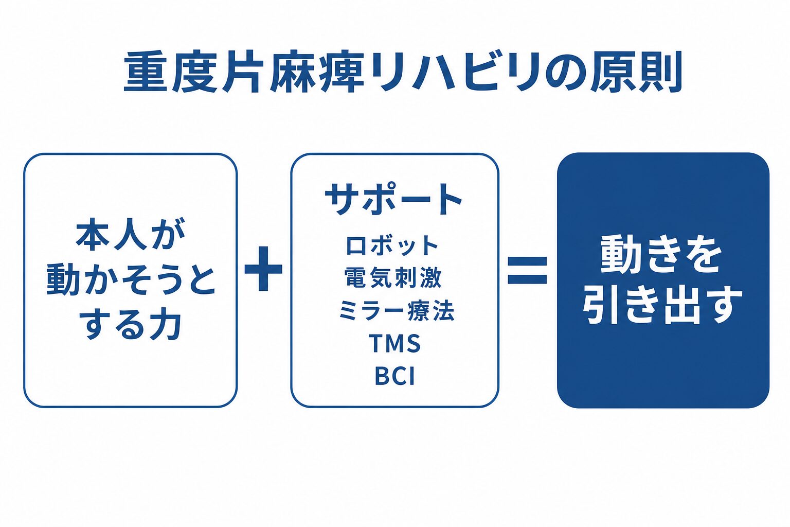 重度片麻痺リハビリの原則を示す概念図。本人が動かそうとする力に、ロボット・電気刺激・ミラー療法・TMS・BCIなどのサポートを加えることで、動きを引き出す。